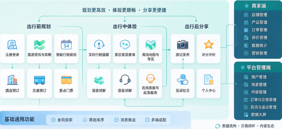 旅游APP的基本功能