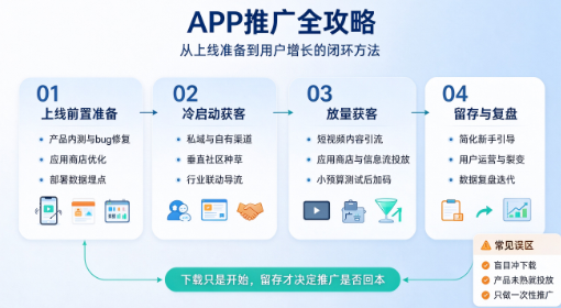 APP 开发完成后，该如何系统性推广？